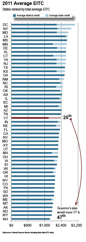 vermont-s-earned-income-tax-credit-is-not-too-generous-public-assets