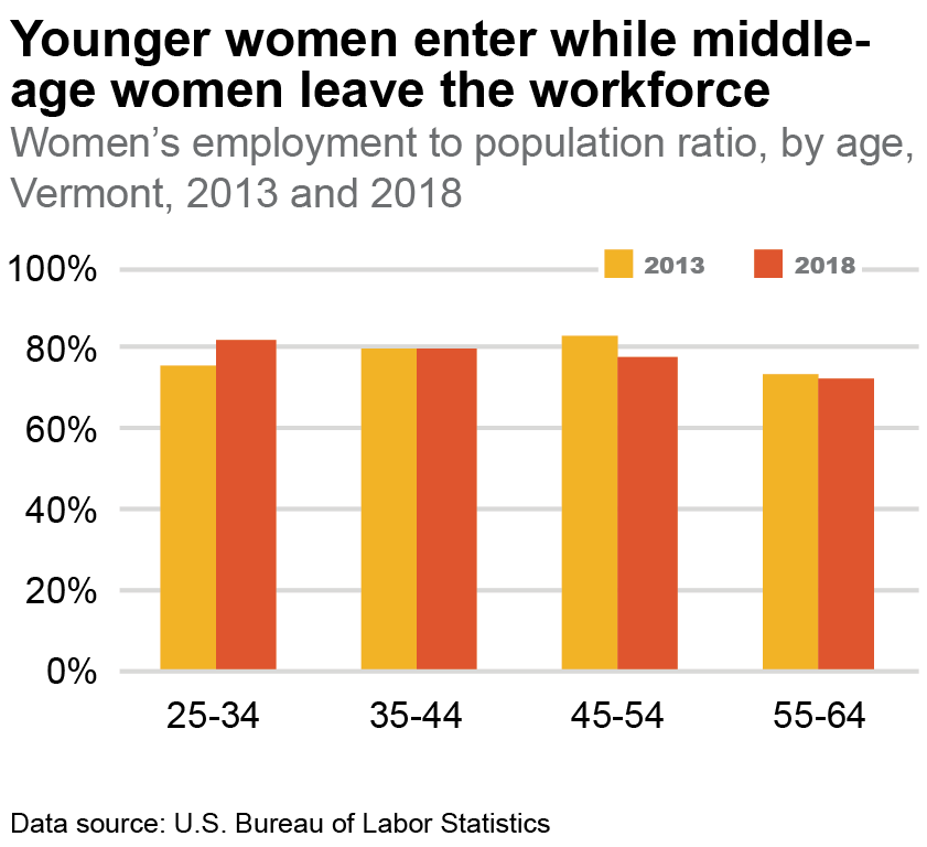 As joblessness drops, women of high-earning age drop out | Public ...