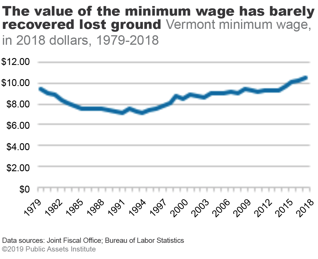 It’s time to raise Vermont’s minimum wage Public Assets Institute