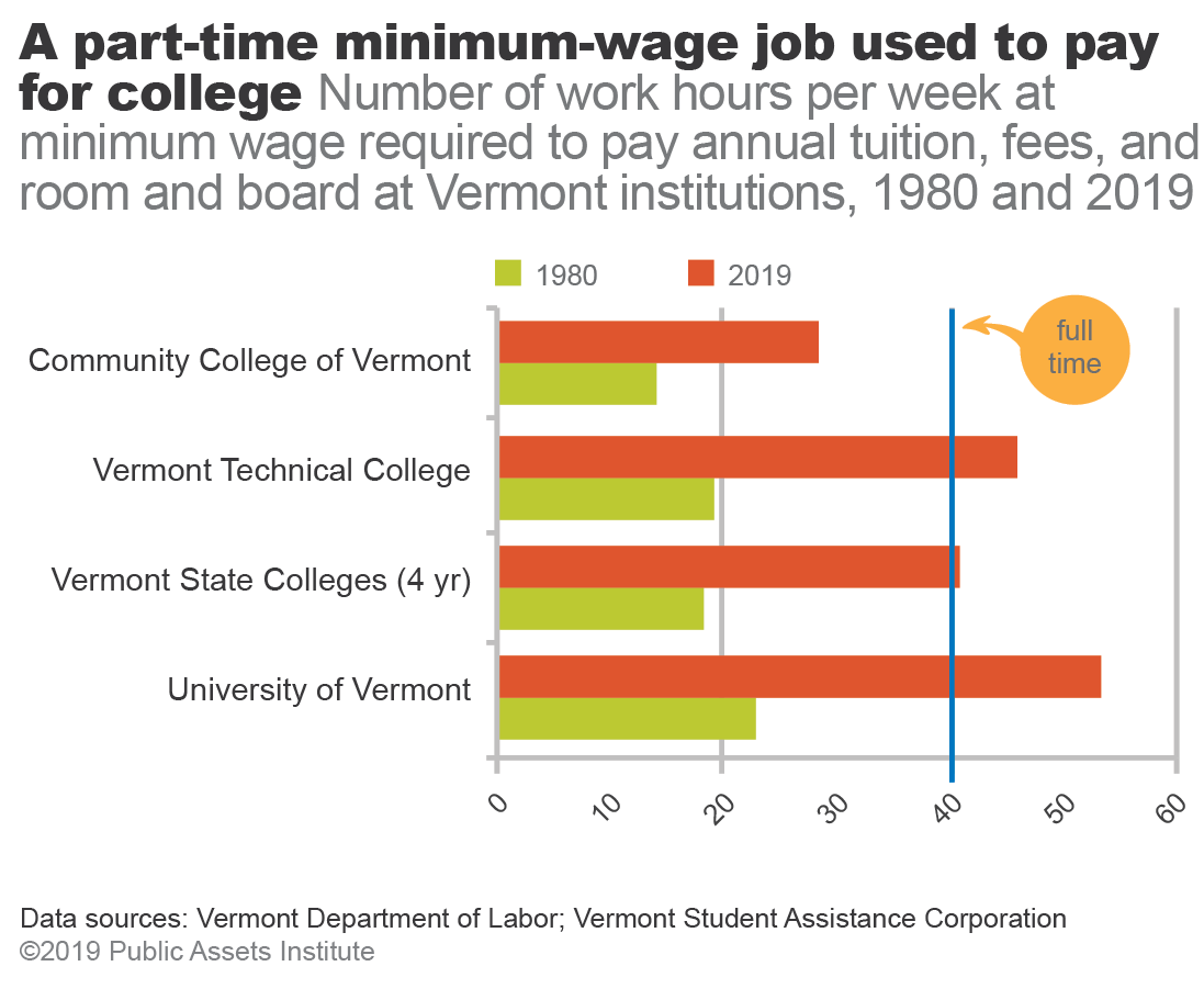 It’s time to raise Vermont’s minimum wage Public Assets Institute