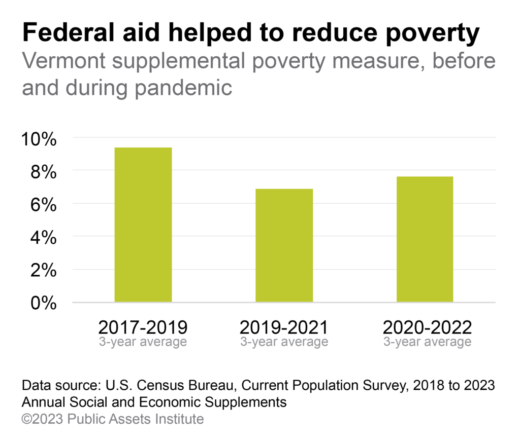 Bar graph showing Vermont supplemental poverty measure, before and during pandemic