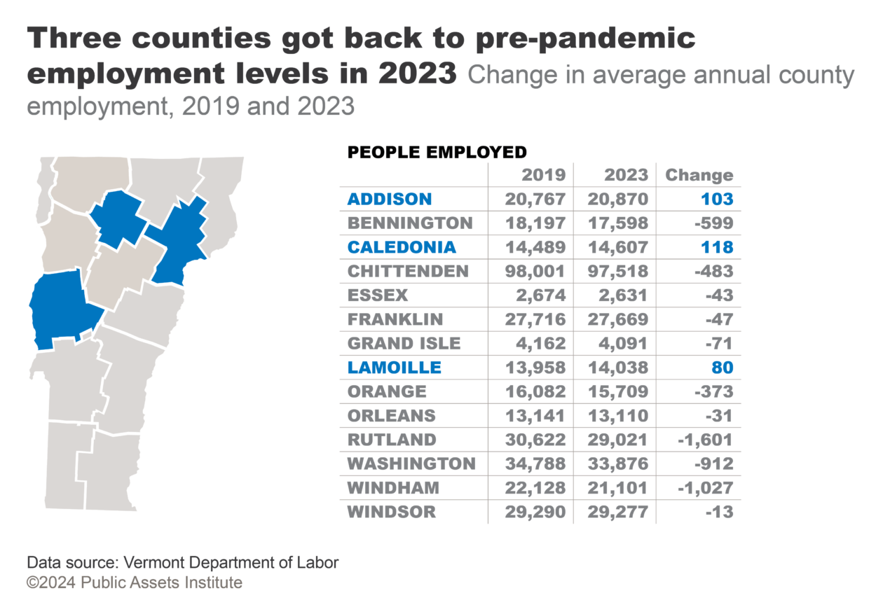 Change in average annual Vermont county employment, 20119 and 2023