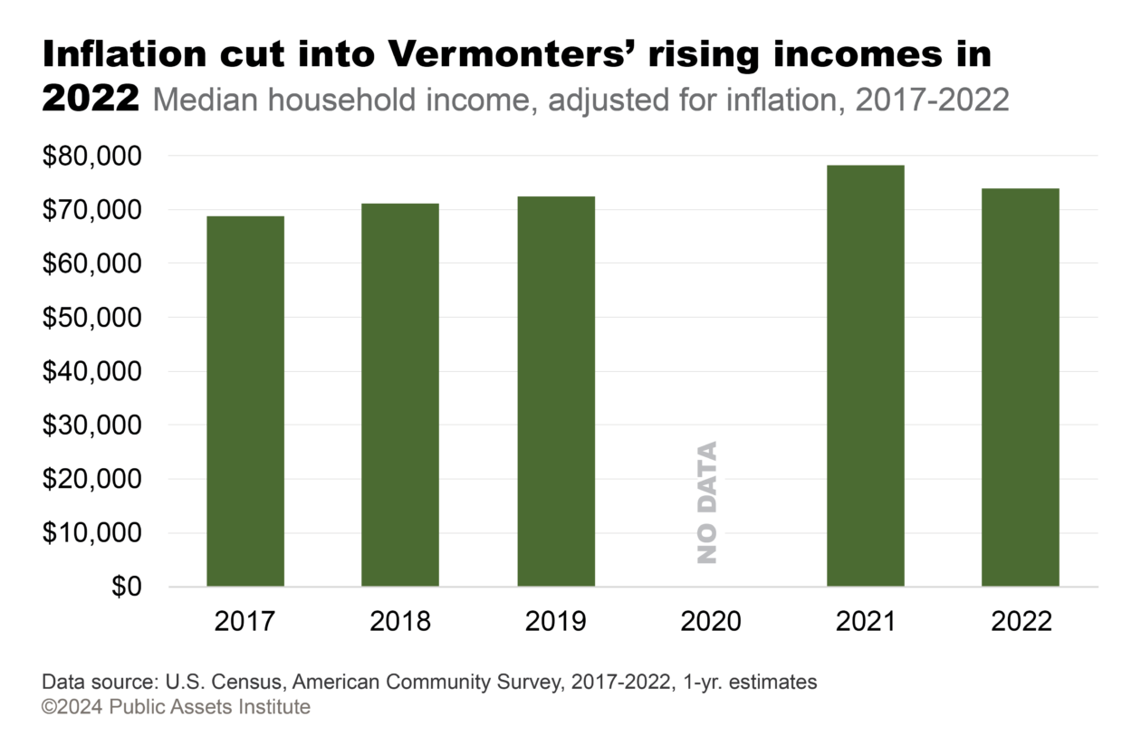 Vermont median household income, adjusted for inflation, 2017-2022