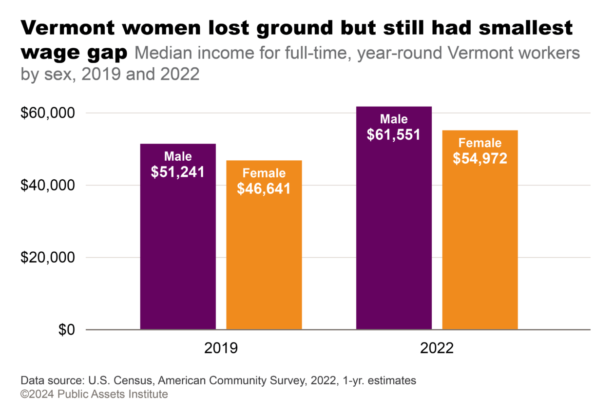 Median income for full-time, year-round Vermont workers by sex, 2019 and 2022