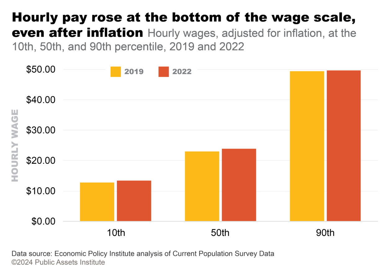 Hourly wages, adjusted for inflation, at the 10th, 50th, and 90th percentile, 2019 and 2022