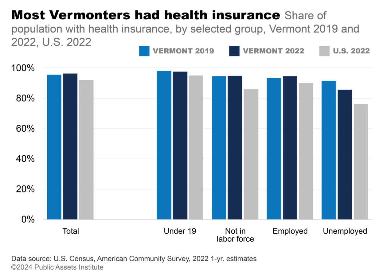 Share of population with health insurance, by selected group, Vermont 2019 and 2022, U.S. 2022