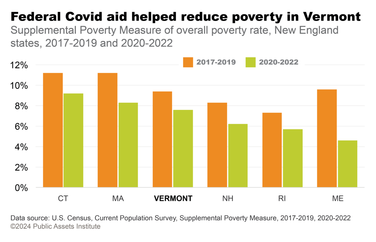 Supplemental Poverty Measure of overall poverty rate, New England states, 2017-2019 and 2020-2022