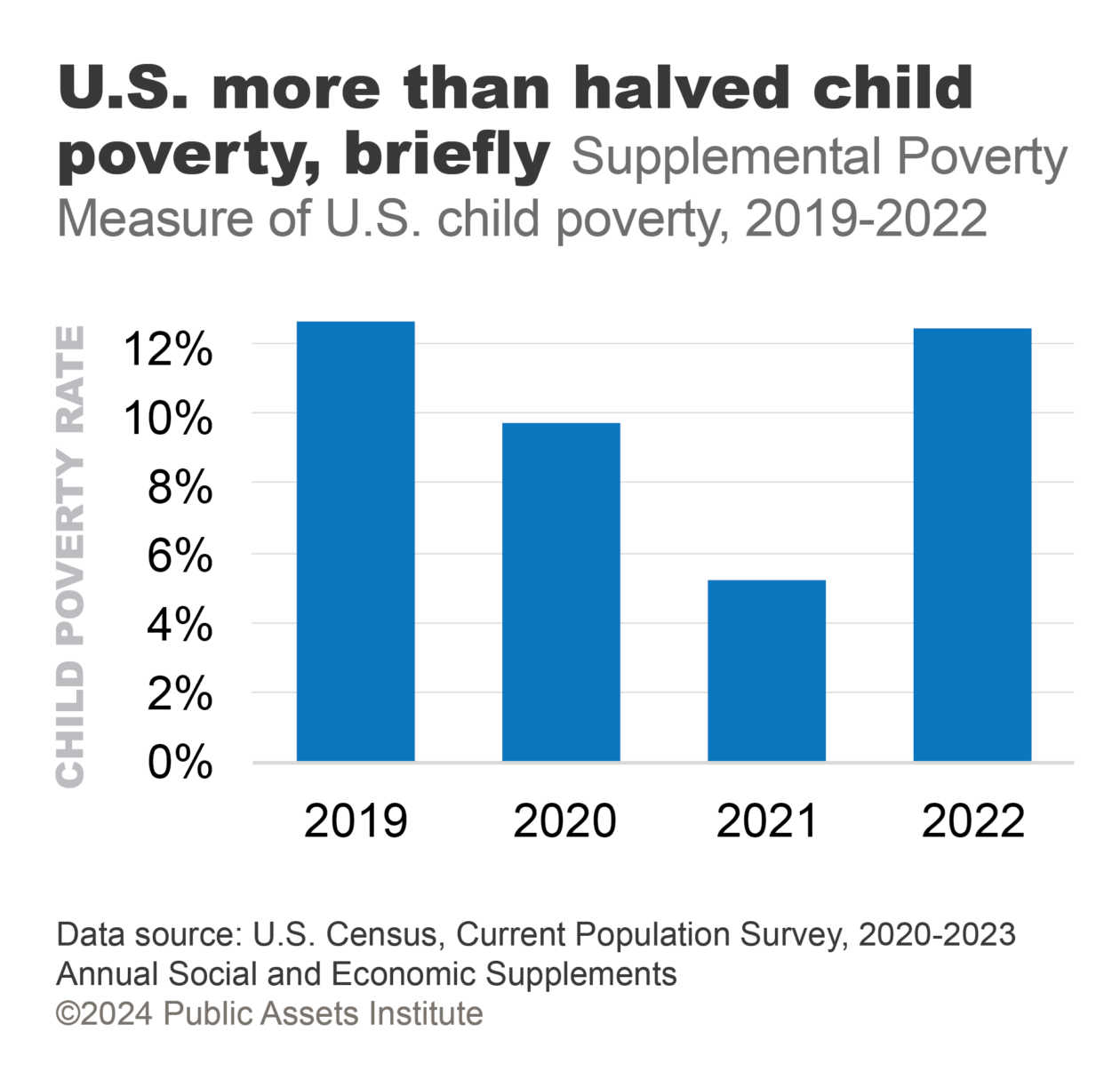 Supplemental Poverty Measure of U.S. child poverty, 2019-2022