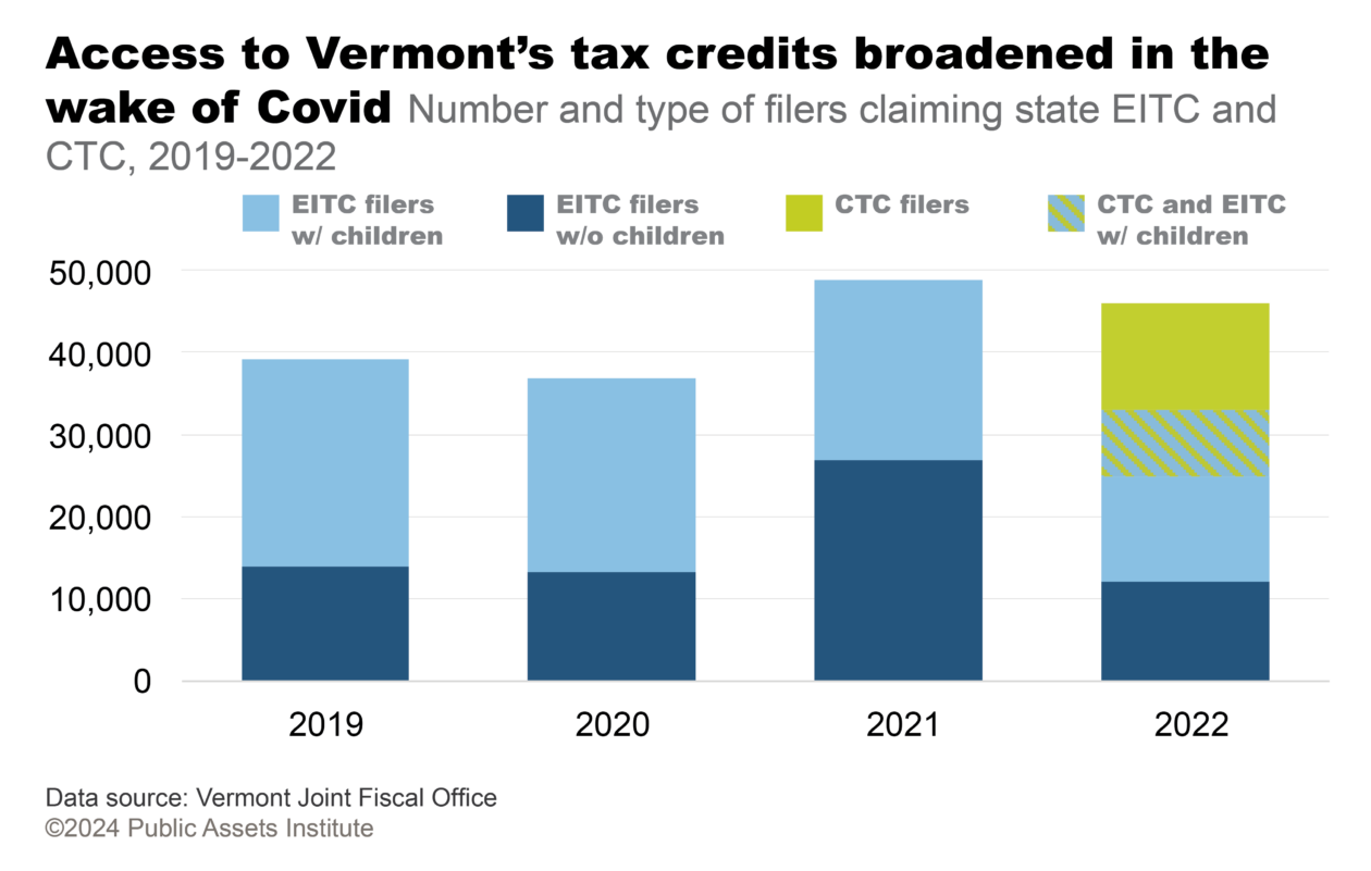 Number and type of filers claiming state EITC and CTC, 2019-2022