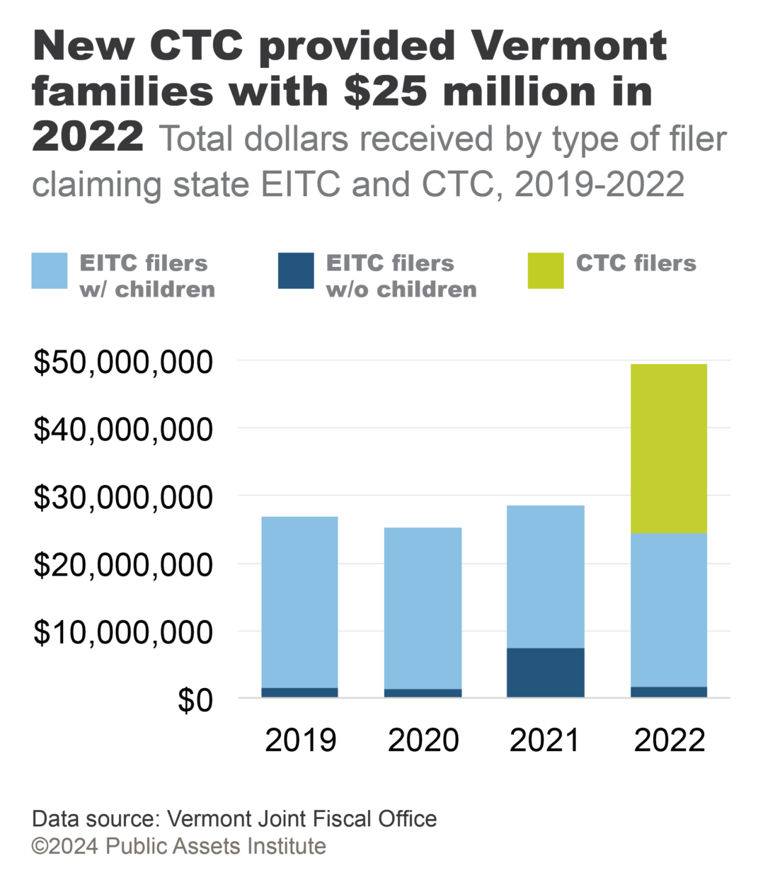 Total dollars received by type of filer claiming state EITC and CTC, 2019-2022