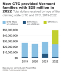 EITC and CTC claims in dollars, 2022