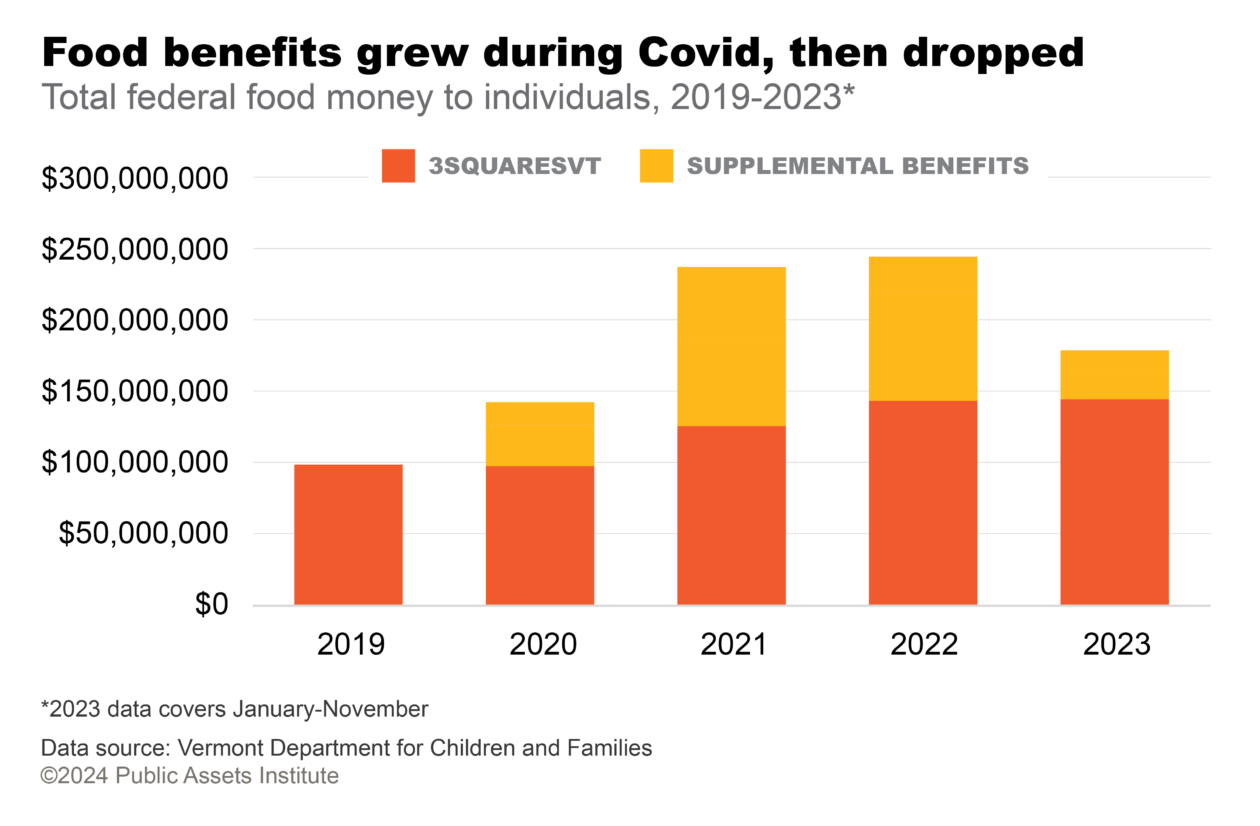 Total federal food money to individuals, 2019-2023