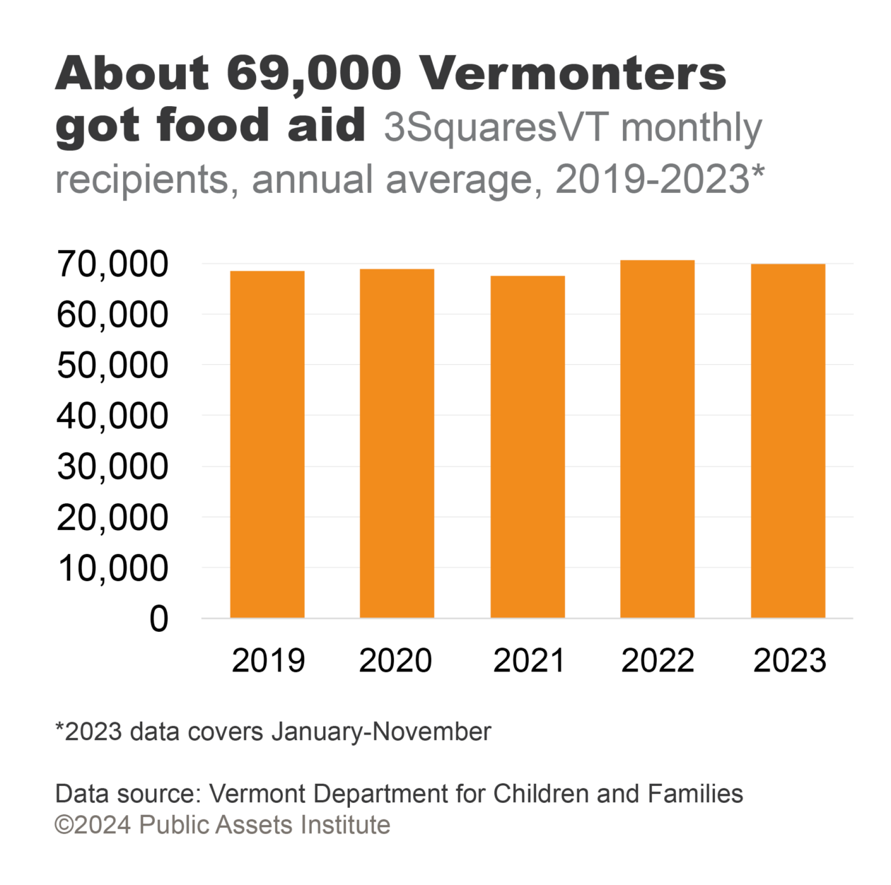 3SquaresVT monthly recipients, annual average, 2019-2023