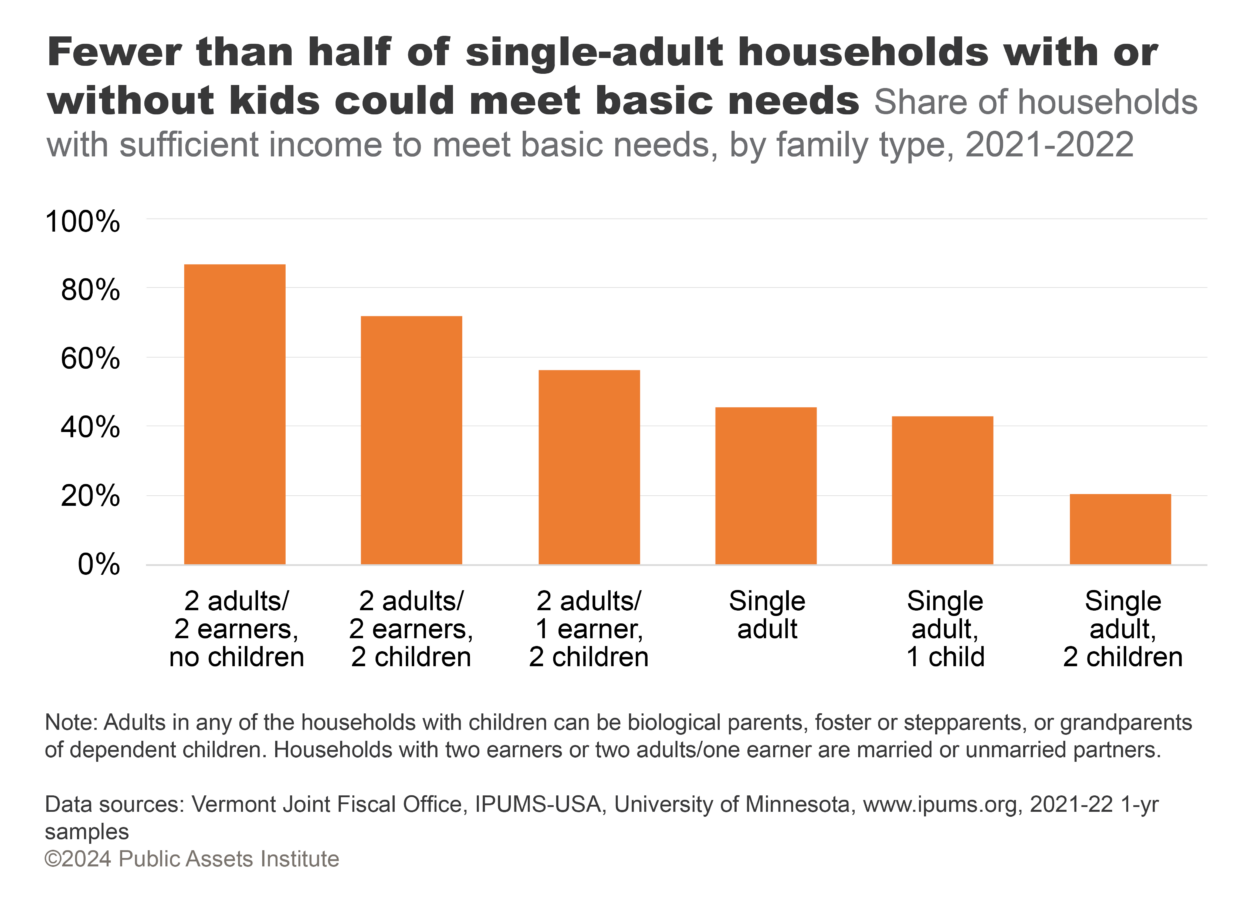 Share of households with sufficient income to meet basic needs, by family type, 2021-2022