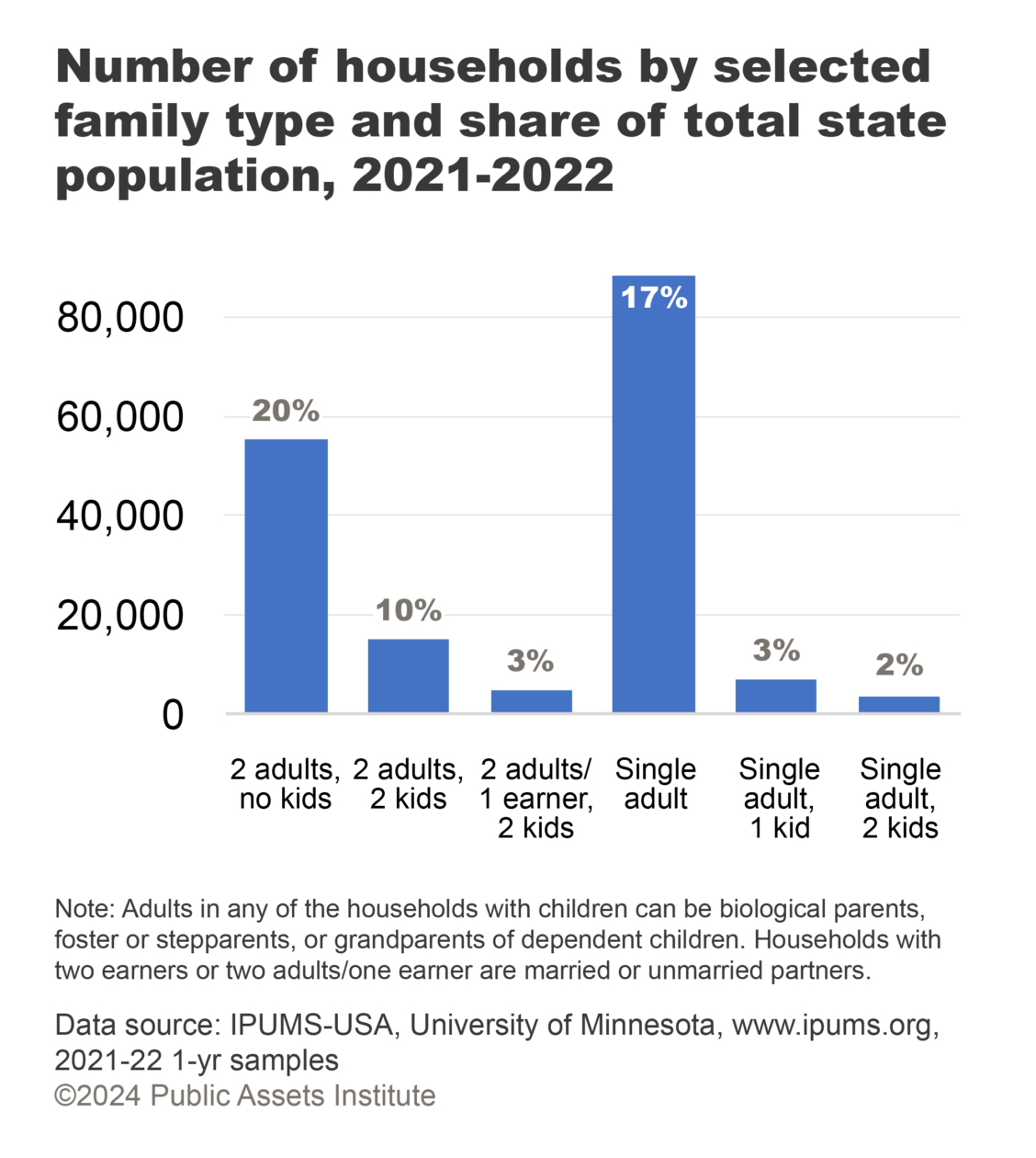 Number of households by selected family type and share of total state population, 2021-2022