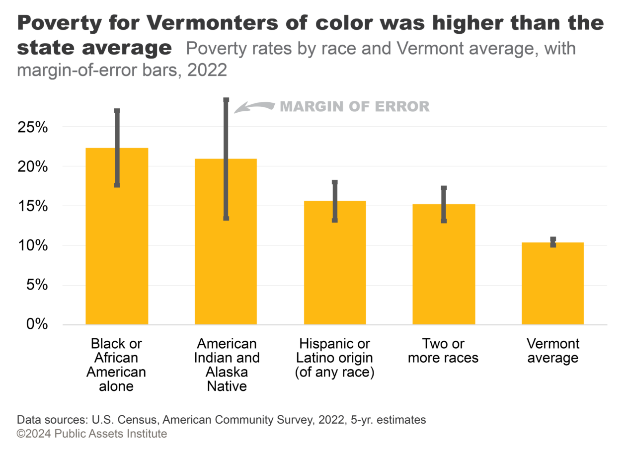 Poverty rates by race and Vermont average, with margin-of-error bars, 2022