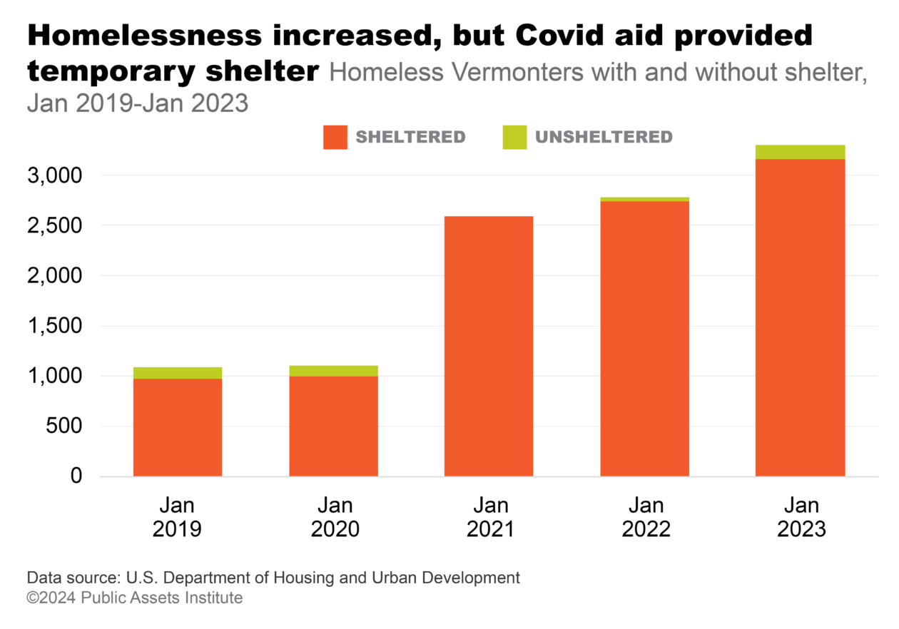 Homeless Vermonters with and without shelter, Jan 2019-Jan 2023