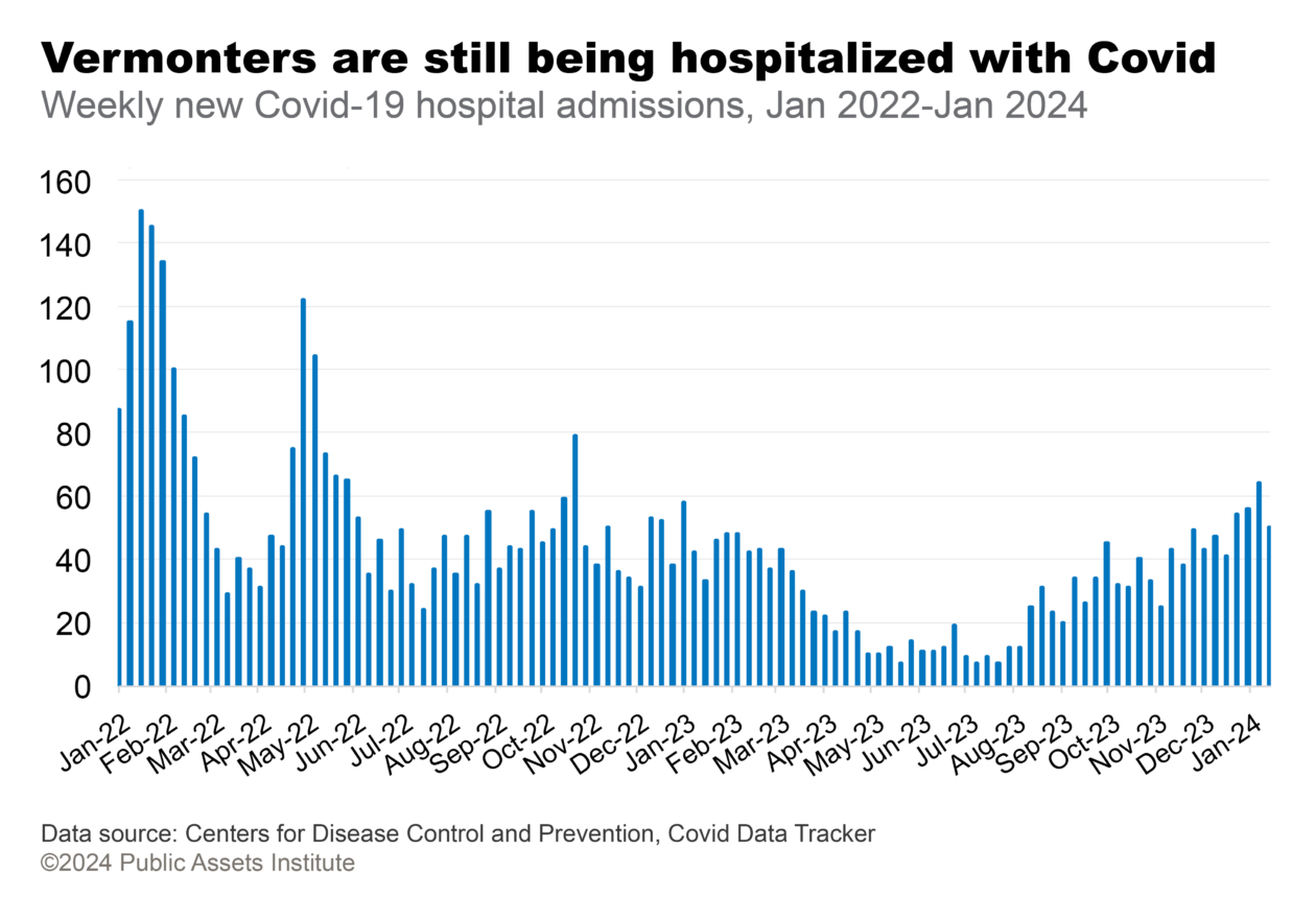 Weekly new Covid-19 hospital admissions, Jan 2022-Jan 2024