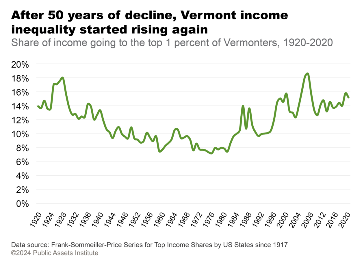 Share of income going to the top 1 percent of Vermonters, 1920-2020