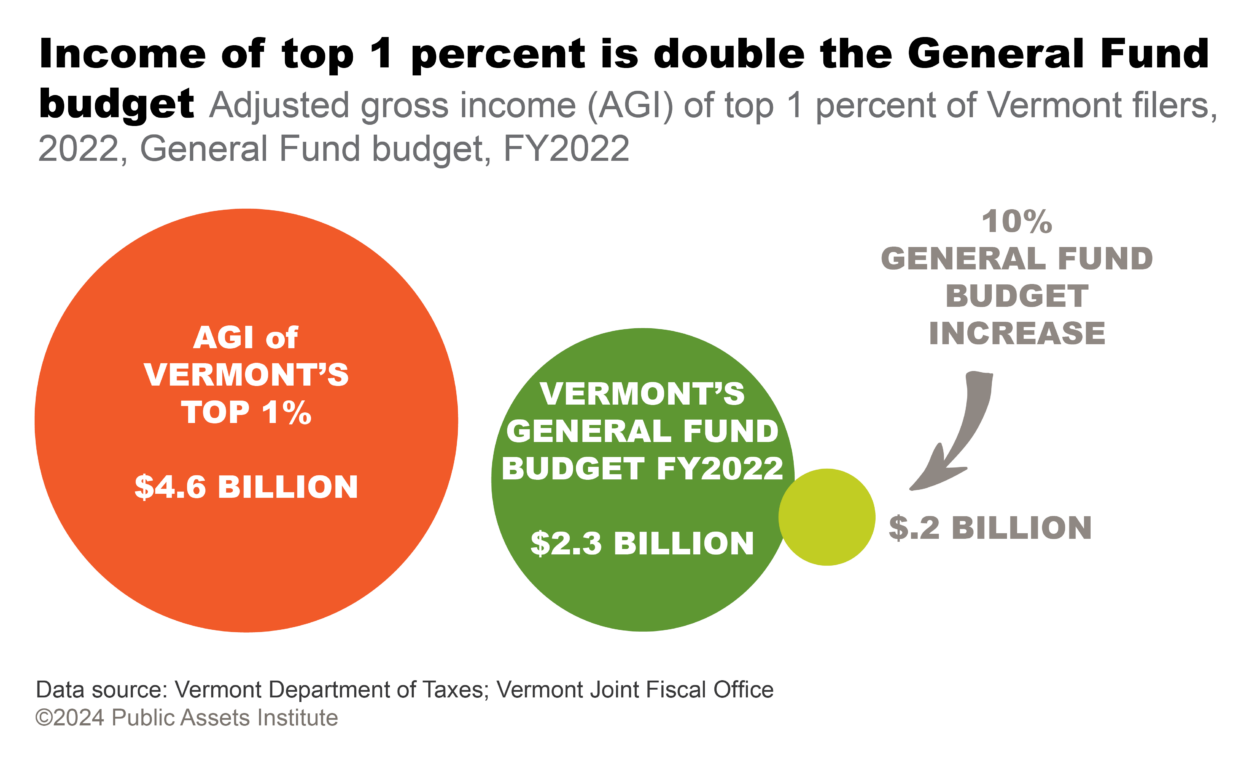 Adjusted gross income (AGI) of top 1 percent of Vermont filers, 2022, General Fund budget, FY2022