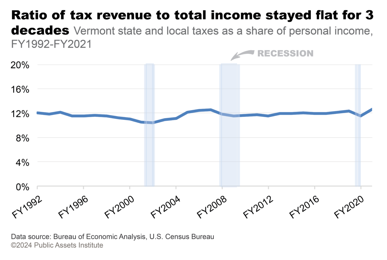 Vermont state and local taxes as a share of personal income, FY1992-FY2021