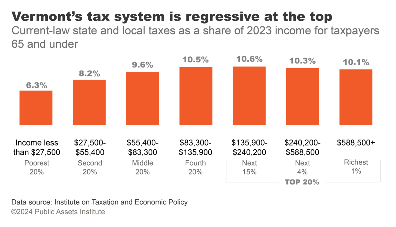 Current-law state and local taxes as a share of 2023 income for taxpayers 65 and under