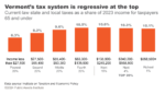 Taxes as a share of income, 2023
