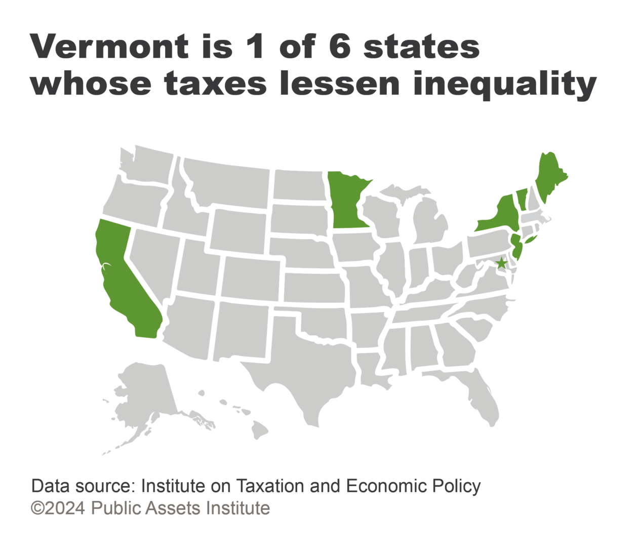 Vermont is 1 of 6 states whose taxes lessen inequality