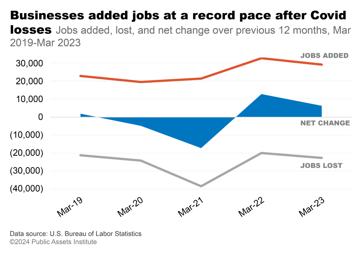 Jobs added, lost, and net change over previous 12 months, March 2019-March 2023