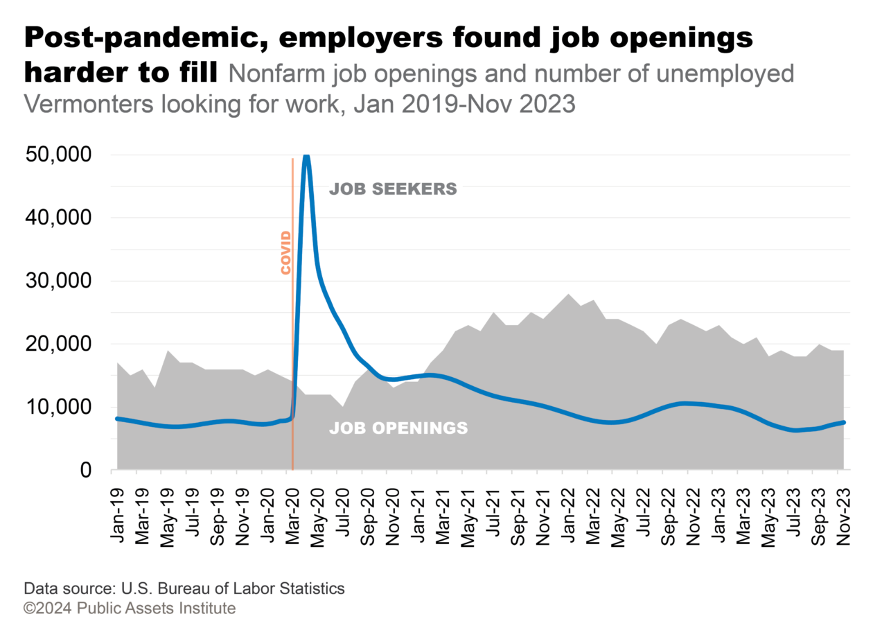 Nonfarm job openings and number of unemployed Vermonters looking for work, Jan 2019-Nov 2023