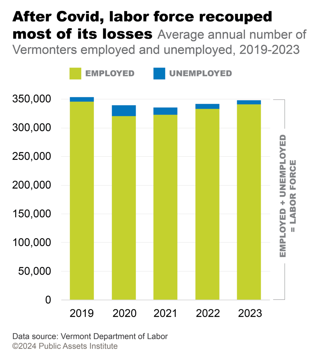 Average annual number of Vermonters employed and unemployed, 2019-2023