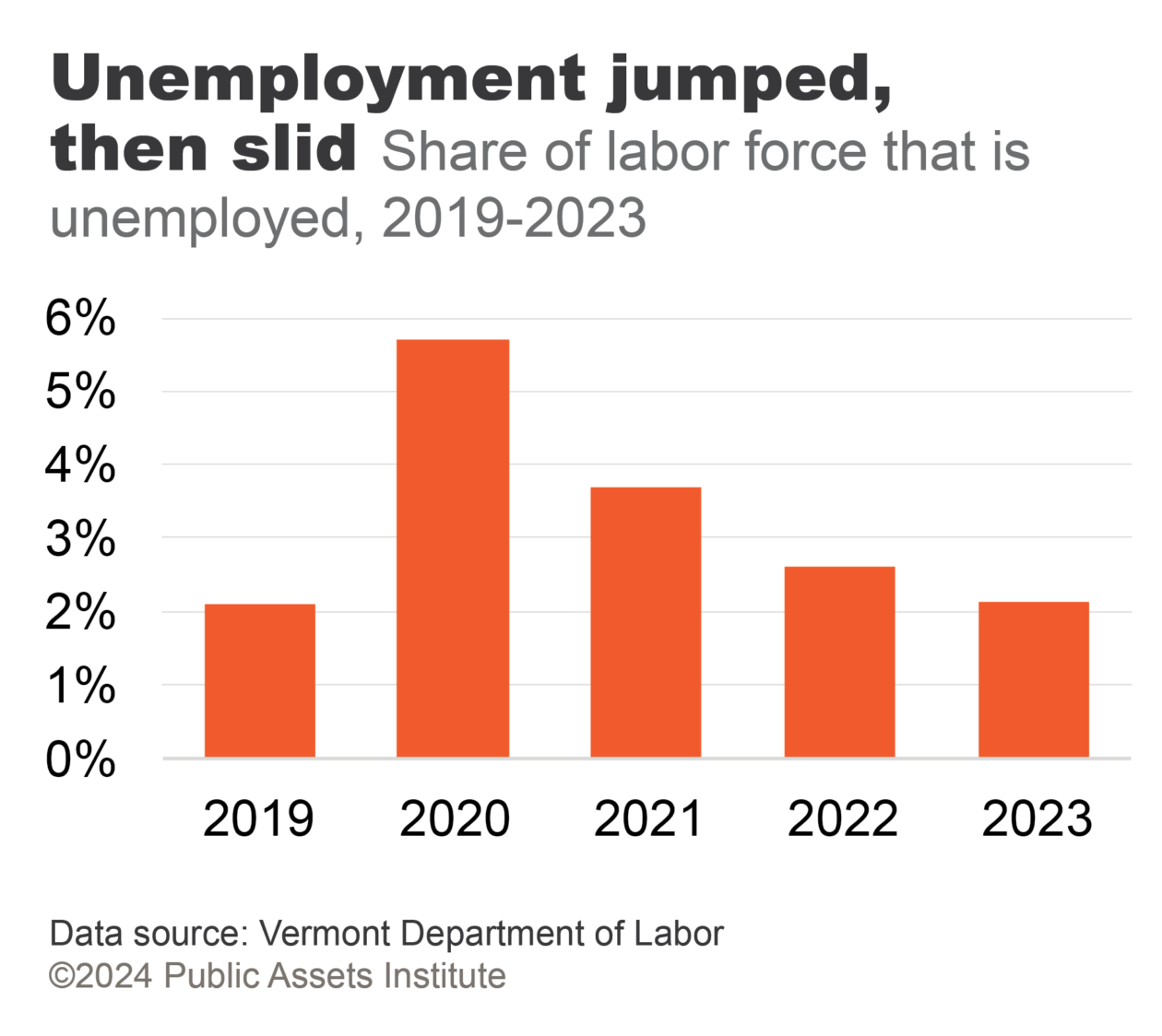 Share of Vermont labor force that is unemployed, 2019-2023