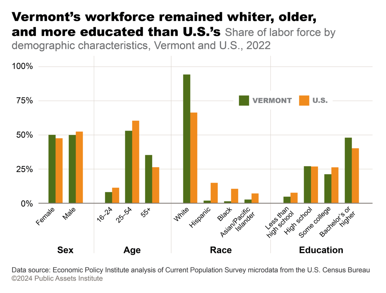 Share of labor force by demographic characteristics, Vermont and U.S., 2022