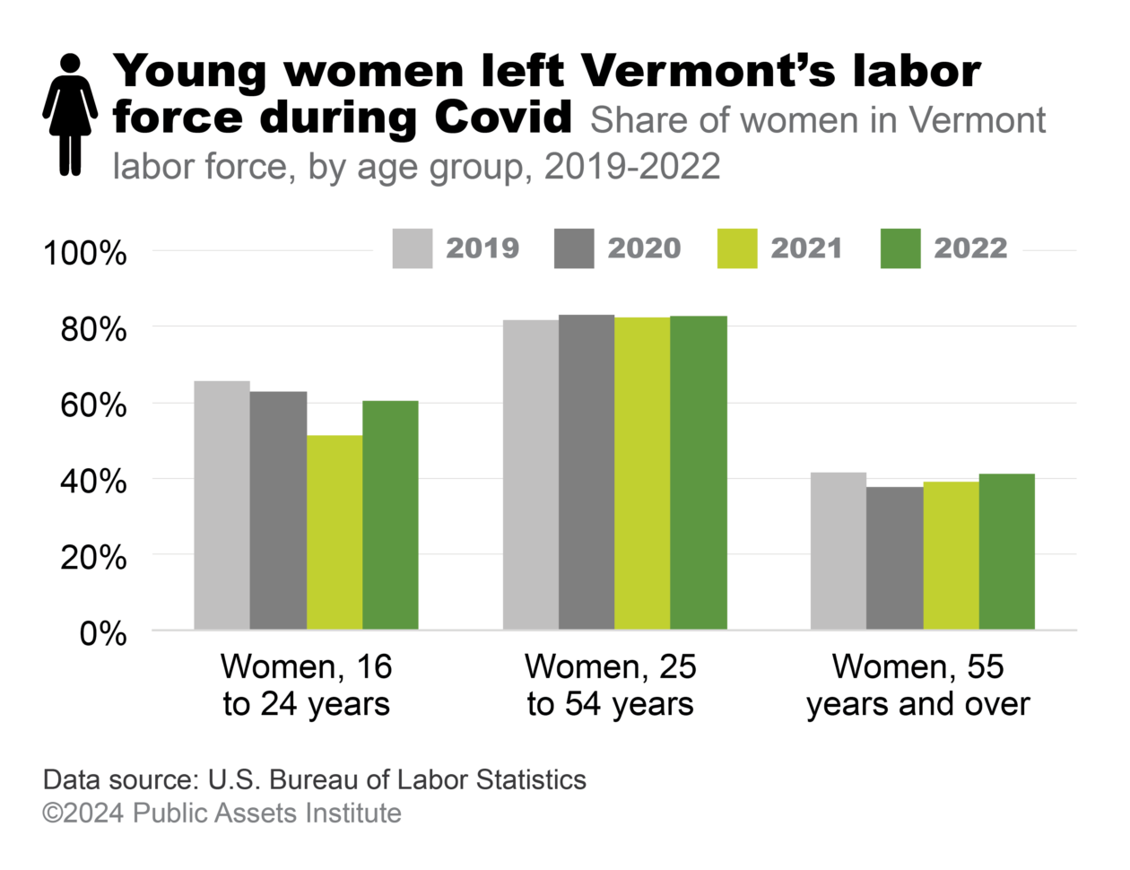 Share of women in Vermont labor force, by age group, 2019-2022