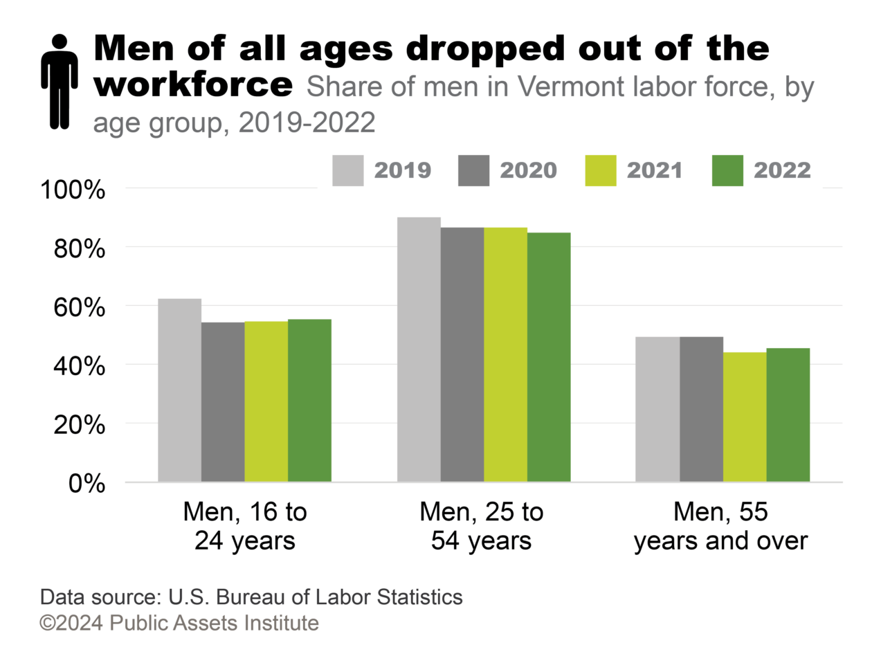 Share of men in Vermont labor force, by age group, 2019-2022