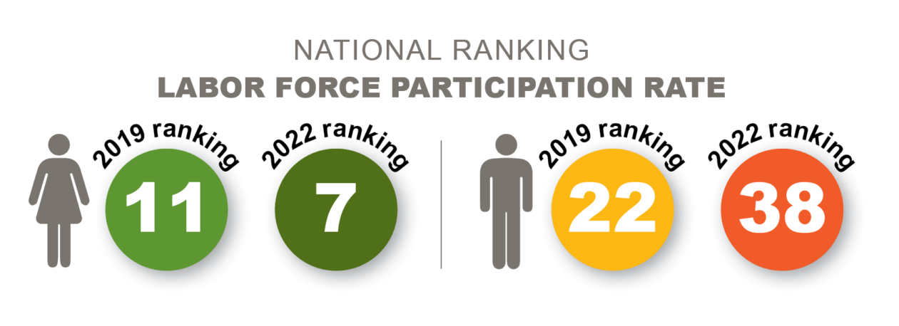 National ranking: Vermont labor force participation rate