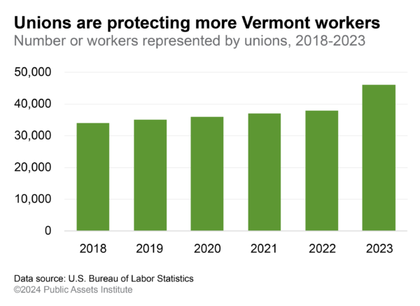 Vermont workers represented by unions, 2023