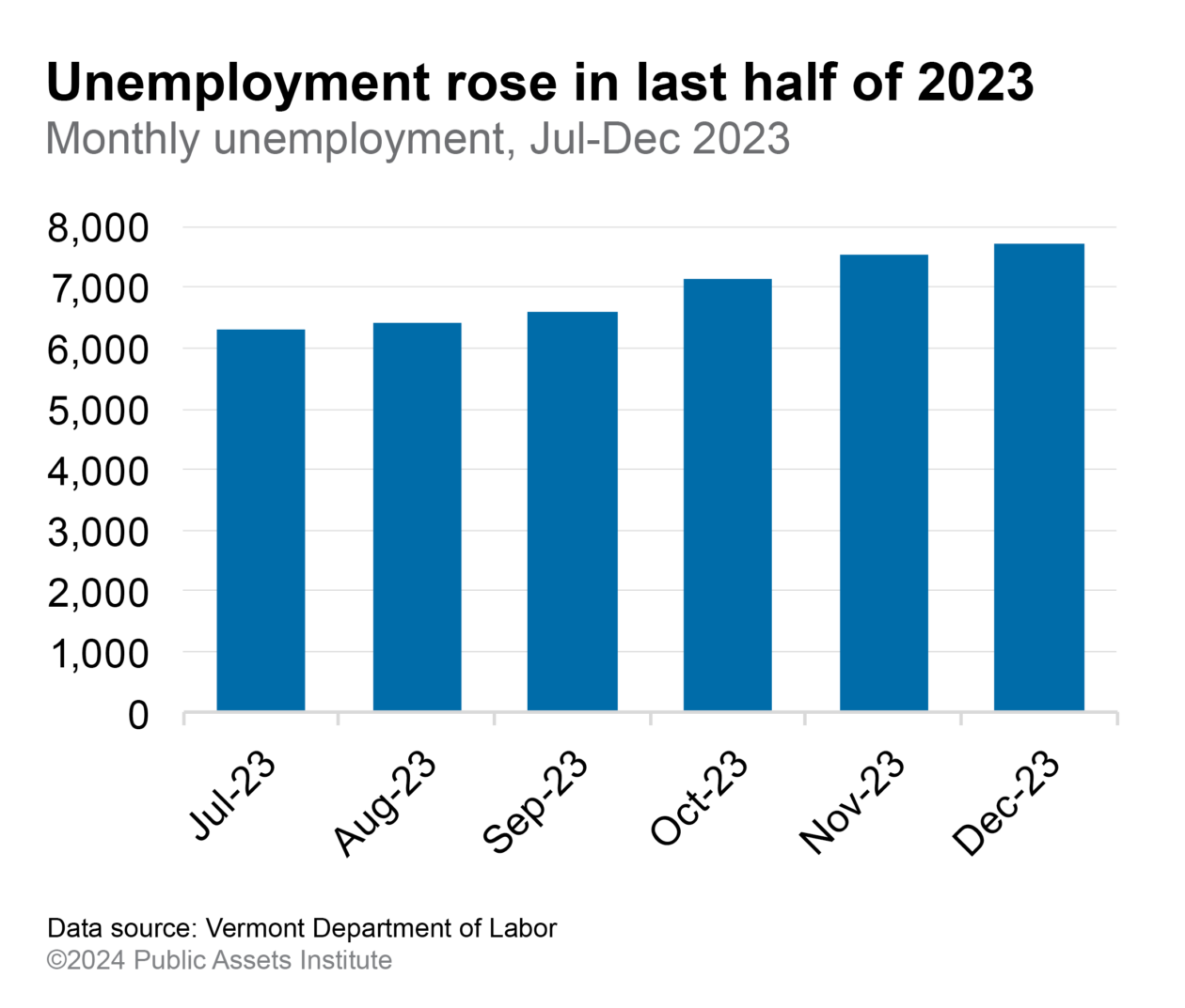 Monthly unemployment, Jul-Dec 2023