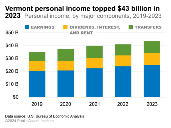 Personal income, by components, 2023