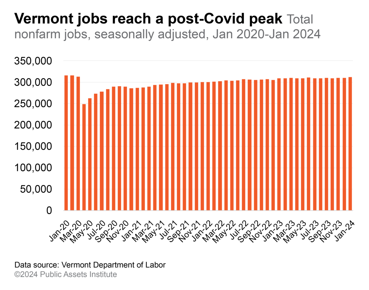 Total jobs, 2024