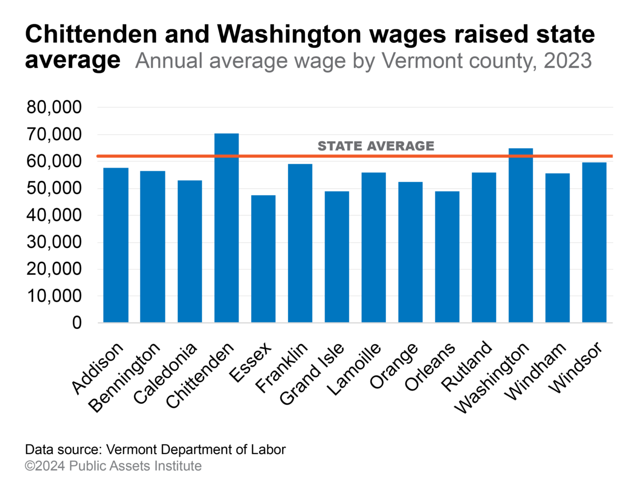Annual average wage by county, 2023