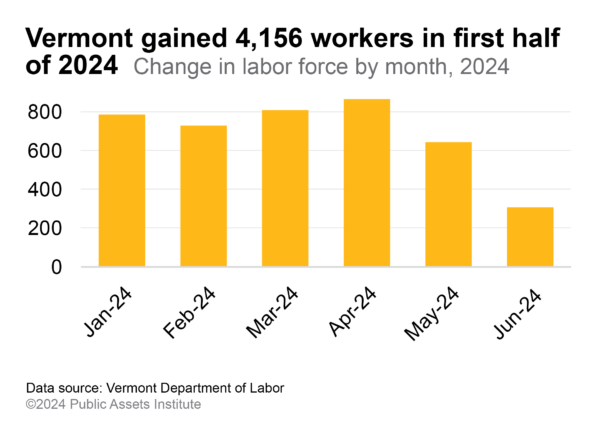 Change in labor force by month, June 2024