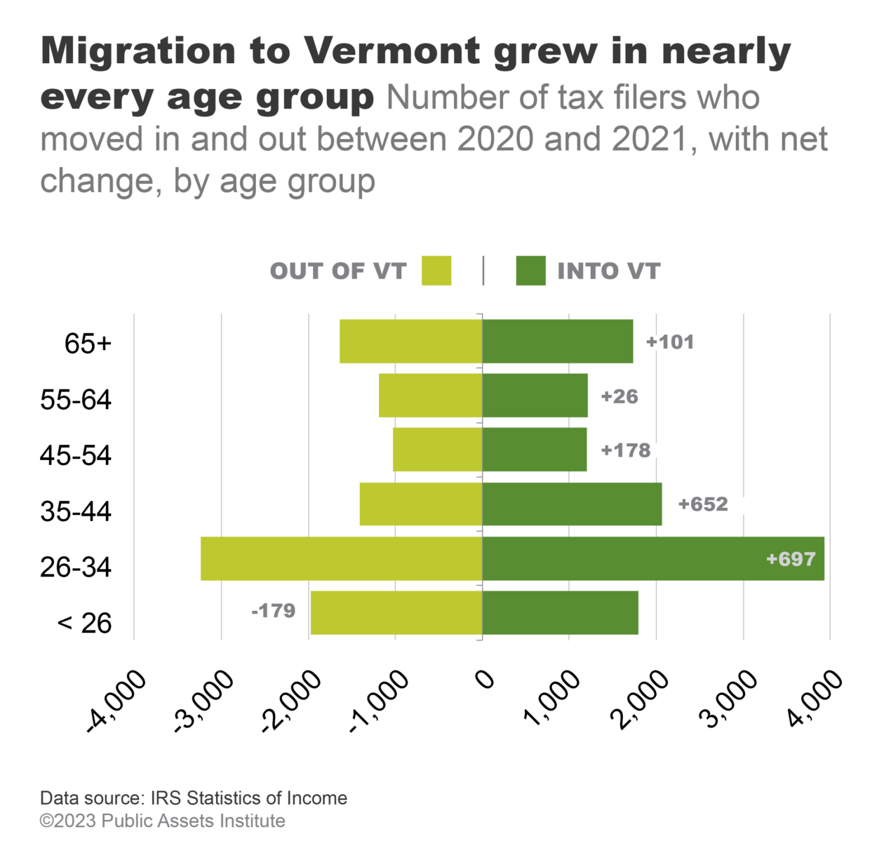 Migration to and from Vermont, by age group, 2020 and 2021