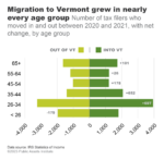 Migration to and from Vermont, by age group, 2020 and 2021