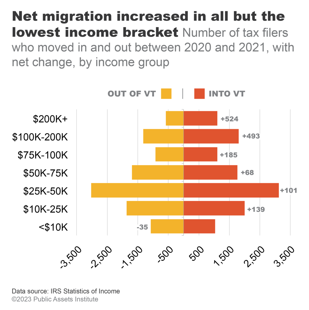 Migration to and from Vermont, by income, 2020 and 2021