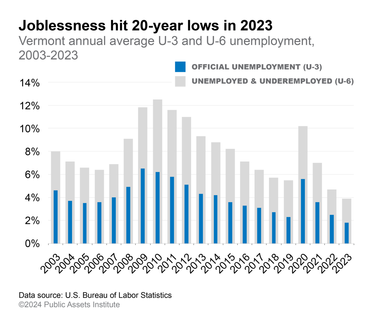 Vermont annual average U-3 and U-6 unemployment, 2003-2013