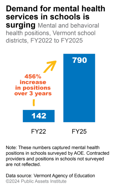 Mental health positions, Vermont school districts, FY2022 to FY2025