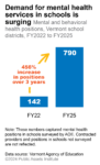 Mental health positions, Vermont school districts, FY2022 to FY2025