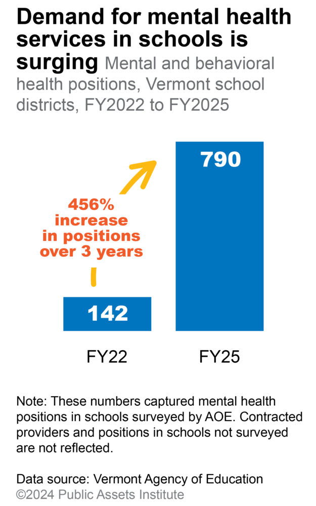 Mental and behavioral health positions, Vermont school districts, FY2022 to FY2025