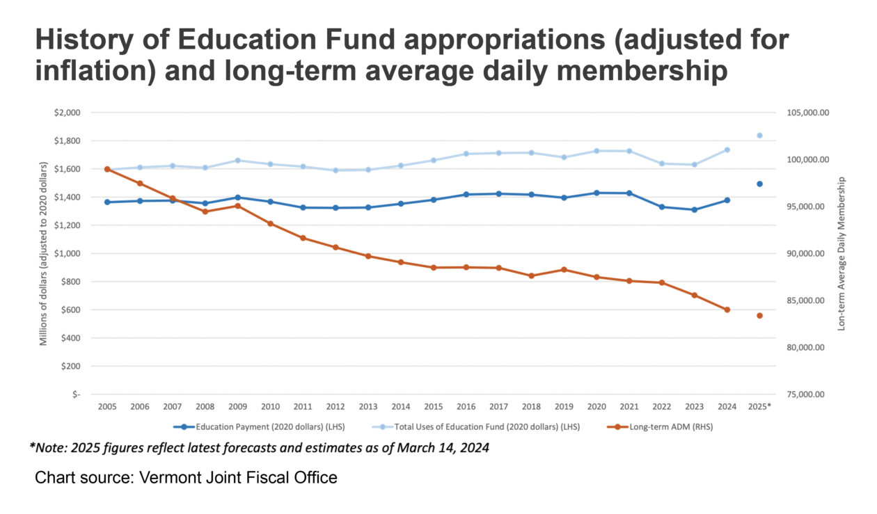 History of Vermont Education Fund appropriations (adjusted for inflation) and long-term average daily membership, 2005-2025